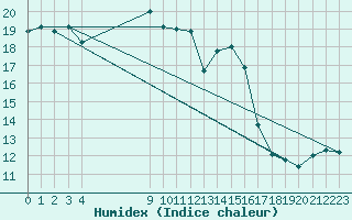 Courbe de l'humidex pour Vias (34)