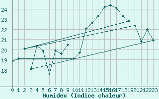 Courbe de l'humidex pour Morn de la Frontera