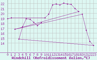Courbe du refroidissement olien pour Valencia de Alcantara