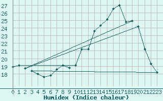 Courbe de l'humidex pour Bulson (08)