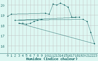 Courbe de l'humidex pour Filton