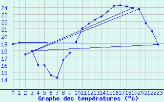 Courbe de tempratures pour Voiron (38)