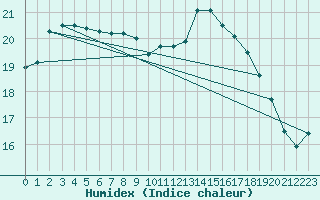 Courbe de l'humidex pour Ploumanac'h (22)