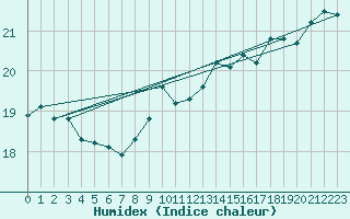 Courbe de l'humidex pour Cambrai / Epinoy (62)
