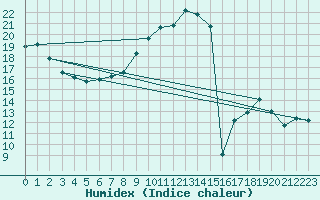 Courbe de l'humidex pour Oron (Sw)