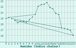 Courbe de l'humidex pour Shawbury