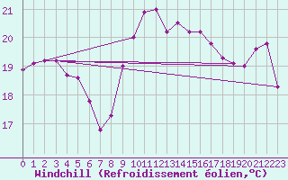 Courbe du refroidissement olien pour Leucate (11)