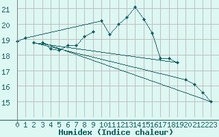 Courbe de l'humidex pour Saint-Girons (09)