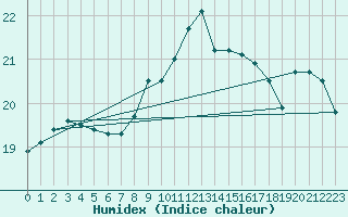 Courbe de l'humidex pour Corsept (44)