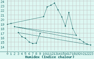 Courbe de l'humidex pour Solenzara - Base arienne (2B)