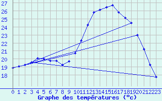 Courbe de tempratures pour Thoiras (30)