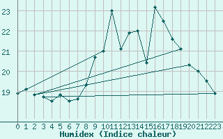 Courbe de l'humidex pour Breuillet (17)