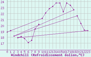 Courbe du refroidissement olien pour Perpignan (66)
