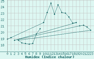 Courbe de l'humidex pour Cap Bar (66)