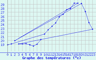 Courbe de tempratures pour Tthieu (40)