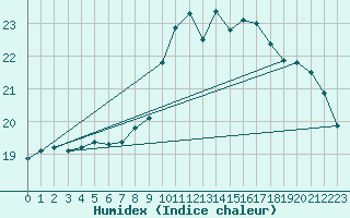 Courbe de l'humidex pour Payerne (Sw)