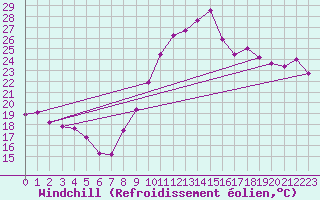 Courbe du refroidissement olien pour La Rochelle - Aerodrome (17)