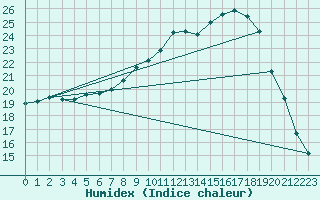 Courbe de l'humidex pour Finner