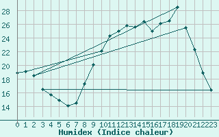 Courbe de l'humidex pour Saclas (91)