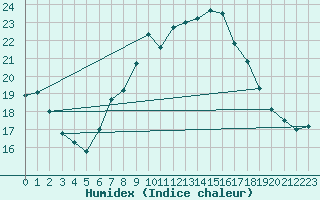 Courbe de l'humidex pour Kleiner Feldberg / Taunus
