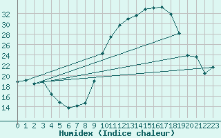Courbe de l'humidex pour Arles-Ouest (13)