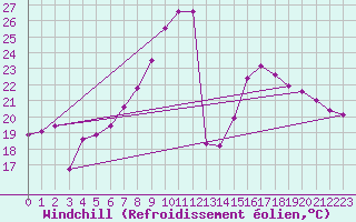 Courbe du refroidissement olien pour Fribourg (All)