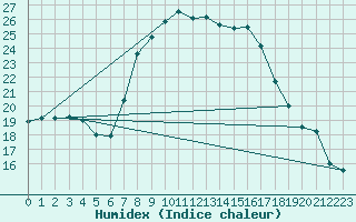 Courbe de l'humidex pour Tusimice