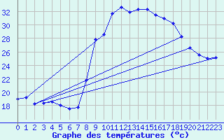 Courbe de tempratures pour Calvi (2B)