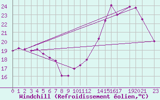 Courbe du refroidissement olien pour Jaguarao