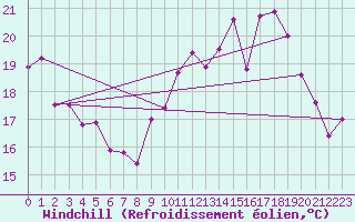 Courbe du refroidissement olien pour Saint-Nazaire (44)
