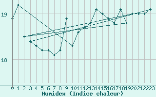 Courbe de l'humidex pour la bouée 6100002