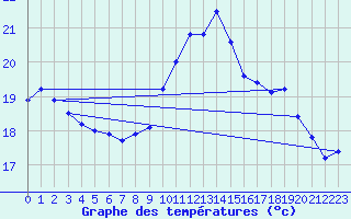 Courbe de tempratures pour Cap de la Hve (76)