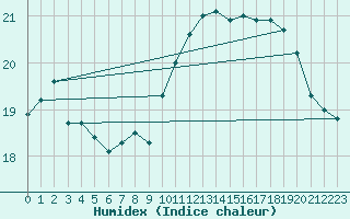 Courbe de l'humidex pour Boulogne (62)