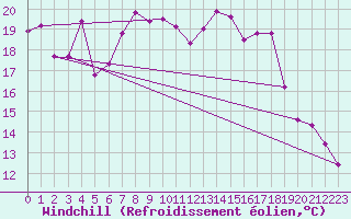 Courbe du refroidissement olien pour Hallau