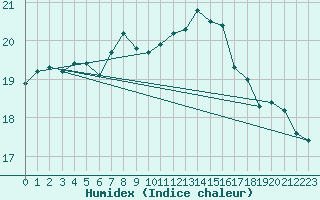 Courbe de l'humidex pour Cabo Peas