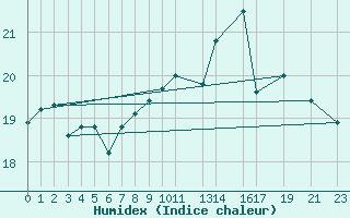 Courbe de l'humidex pour Churchtown Dublin (Ir)