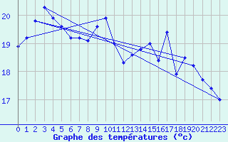 Courbe de tempratures pour Chteaudun (28)