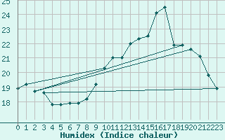 Courbe de l'humidex pour Brignogan (29)