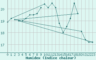 Courbe de l'humidex pour High Wicombe Hqstc