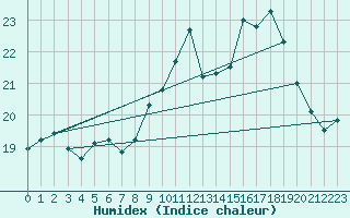 Courbe de l'humidex pour Cherbourg (50)