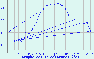 Courbe de tempratures pour Cap Pertusato (2A)