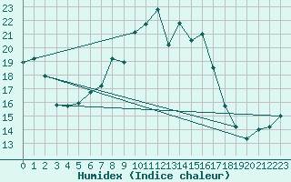 Courbe de l'humidex pour Wasserkuppe