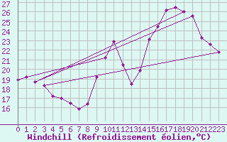 Courbe du refroidissement olien pour Thomery (77)