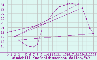 Courbe du refroidissement olien pour Sisteron (04)