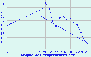 Courbe de tempratures pour Chivres (Be)