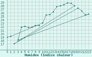 Courbe de l'humidex pour Beauvais (60)