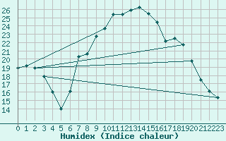 Courbe de l'humidex pour Dunkeswell Aerodrome