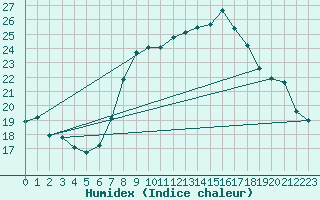 Courbe de l'humidex pour Weinbiet