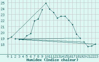 Courbe de l'humidex pour Ceuta