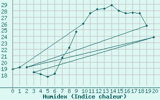 Courbe de l'humidex pour Caceres